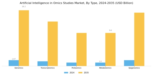 Artificial Intelligence In Omics Studies Market Segment Image 0