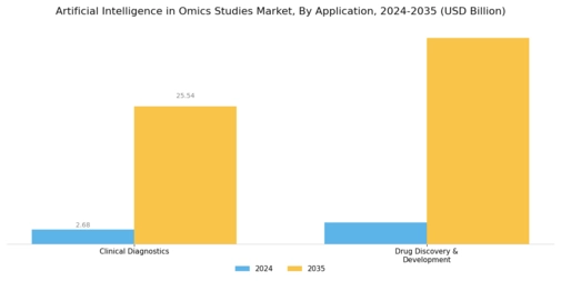 Artificial Intelligence In Omics Studies Market Segment Image 1