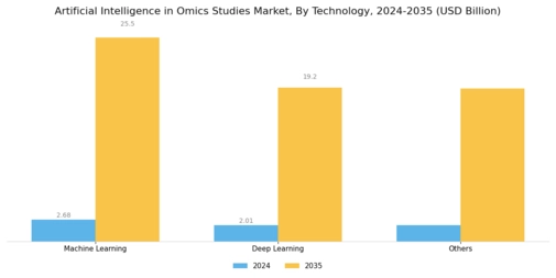 Artificial Intelligence In Omics Studies Market Segment Image 2