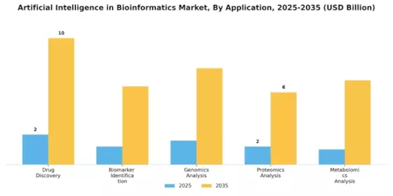 Artificial Intelligence In Bioinformatics Market Segment Image 0