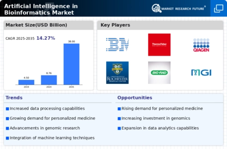 Artificial Intelligence In Bioinformatics Market Infographic
