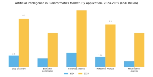 Artificial Intelligence In Bioinformatics Market Segment Image 0
