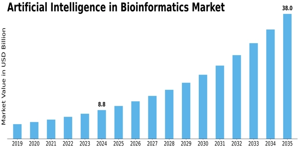 Artificial Intelligence In Bioinformatics Market Size