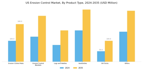 US Erosion Control Market Segment Image 0