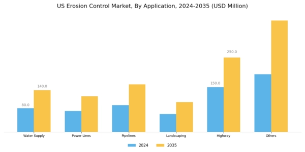 US Erosion Control Market Segment Image 1