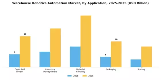 Warehouse Robotics Automation Market Segment Image 0