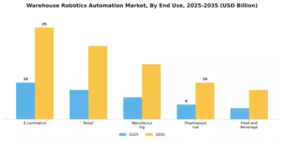Warehouse Robotics Automation Market Segment Image 1