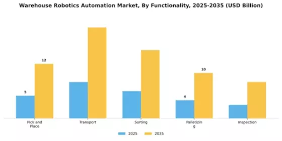 Warehouse Robotics Automation Market Segment Image 2