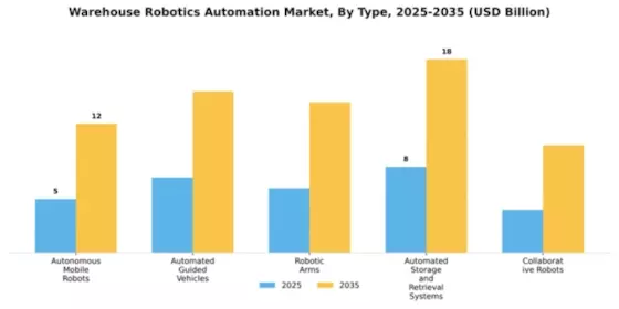 Warehouse Robotics Automation Market Segment Image 2