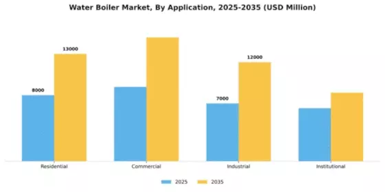 Water Boiler Market Segment Image 0