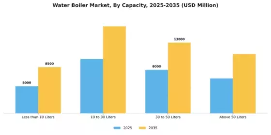 Water Boiler Market Segment Image 1