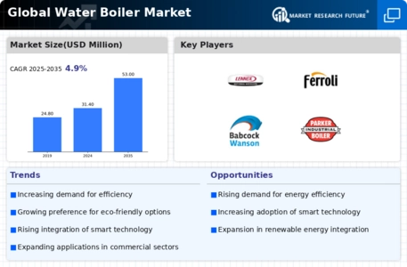 Water Boiler Market Infographic