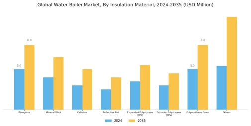 Water Boiler Market Segment Image 2