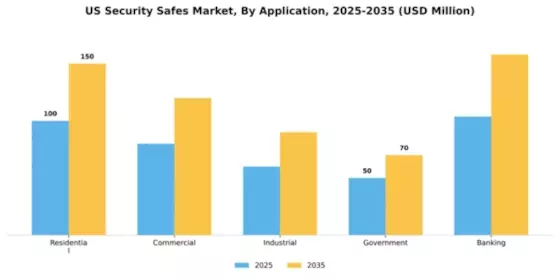 US Security Safes Market Segment Image 0