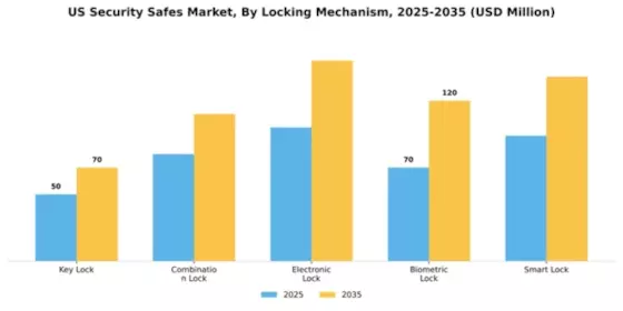 US Security Safes Market Segment Image 2