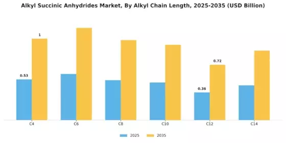Alkyl Succinic Anhydrides Market Segment Image 0