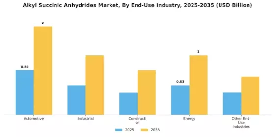 Alkyl Succinic Anhydrides Market Segment Image 2