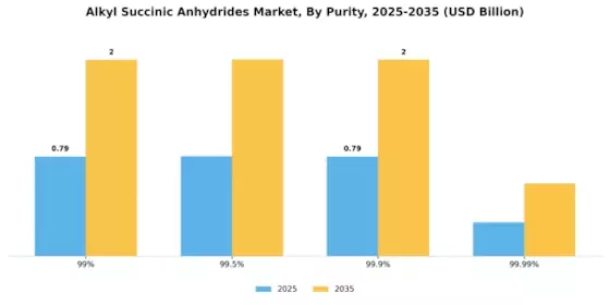 Alkyl Succinic Anhydrides Market Segment Image 3