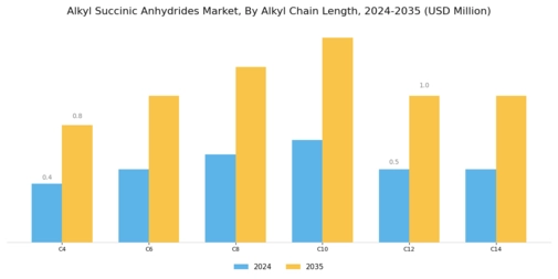 Alkyl Succinic Anhydrides Market Segment Image 0