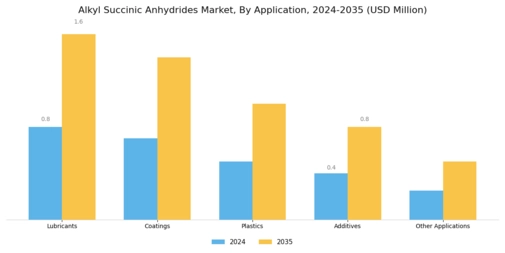 Alkyl Succinic Anhydrides Market Segment Image 1