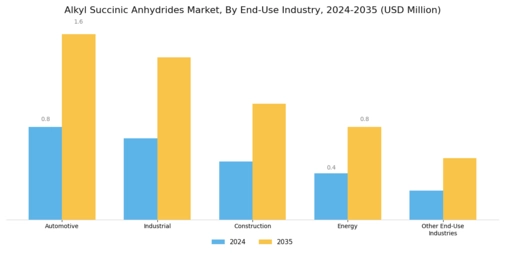 Alkyl Succinic Anhydrides Market Segment Image 2