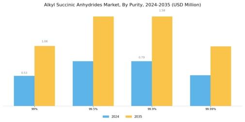Alkyl Succinic Anhydrides Market Segment Image 3