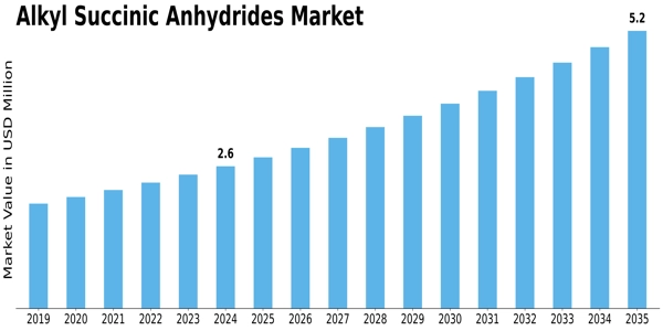 Alkyl Succinic Anhydrides Market Size