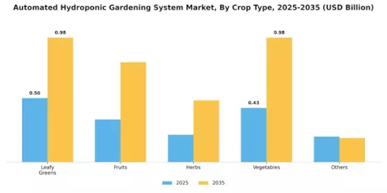 Automated Hydroponic Gardening System Market Segment Image 1