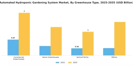 Automated Hydroponic Gardening System Market Segment Image 2