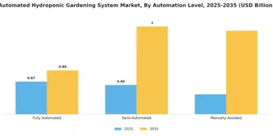 Automated Hydroponic Gardening System Market Segment Image 3
