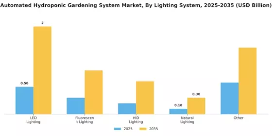 Automated Hydroponic Gardening System Market Segment Image 4