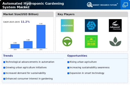Automated Hydroponic Gardening System Market Infographic
