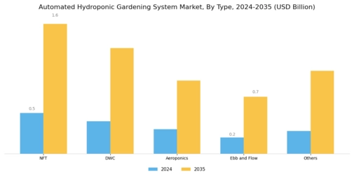 Automated Hydroponic Gardening System Market Segment Image 0