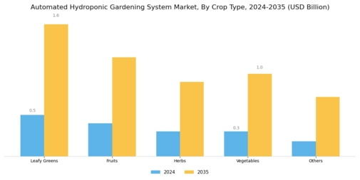 Automated Hydroponic Gardening System Market Segment Image 1