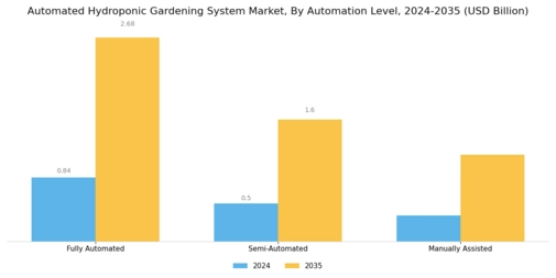 Automated Hydroponic Gardening System Market Segment Image 3