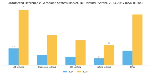Automated Hydroponic Gardening System Market Segment Image 4