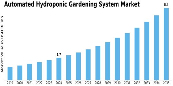 Automated Hydroponic Gardening System Market Size