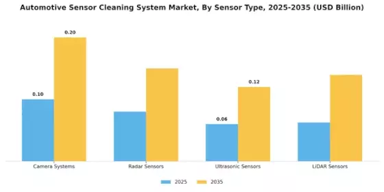 Automotive Sensor Cleaning System Market Segment Image 0