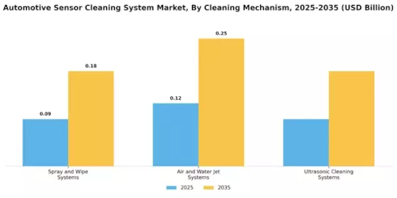 Automotive Sensor Cleaning System Market Segment Image 2