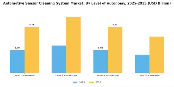 Automotive Sensor Cleaning System Market Segment Image 3