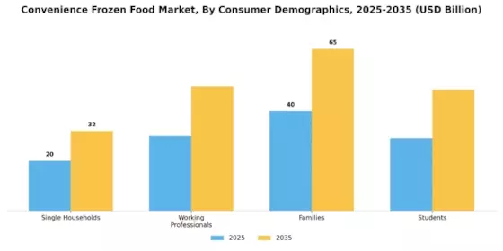 Convenience Frozen Food Market Segment Image 0