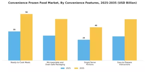 Convenience Frozen Food Market Segment Image 1