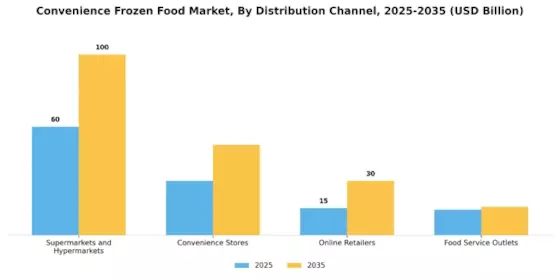 Convenience Frozen Food Market Segment Image 2