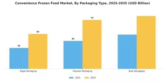 Convenience Frozen Food Market Segment Image 3