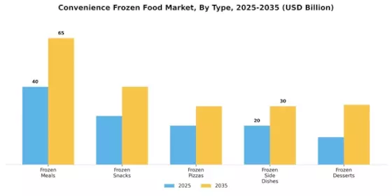 Convenience Frozen Food Market Segment Image 4