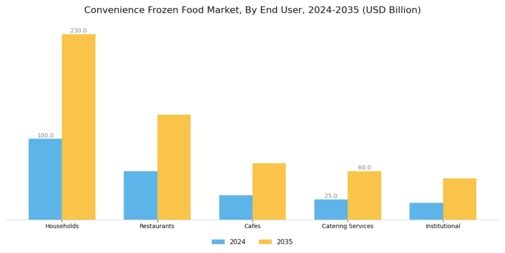 Convenience Frozen Food Market Segment Image 2