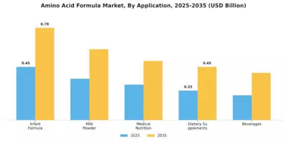 Amino Acid Formula Market Segment Image 0
