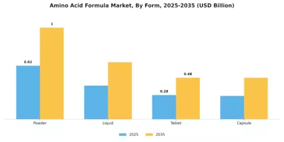 Amino Acid Formula Market Segment Image 1