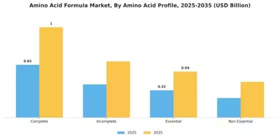 Amino Acid Formula Market Segment Image 2