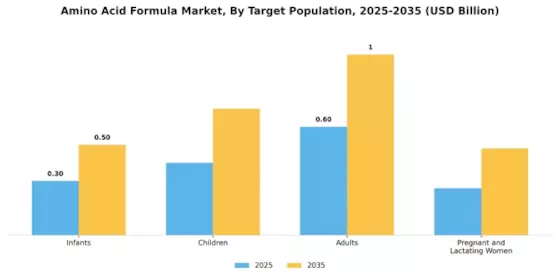 Amino Acid Formula Market Segment Image 3